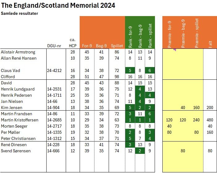 Resultater og 20-20-20